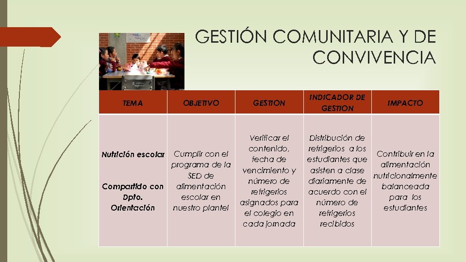 GESTIÓN COMUNITARIA Y DE CONVIVENCIA TEMA Nutrición escolar OBJETIVO Cumplir con el programa de