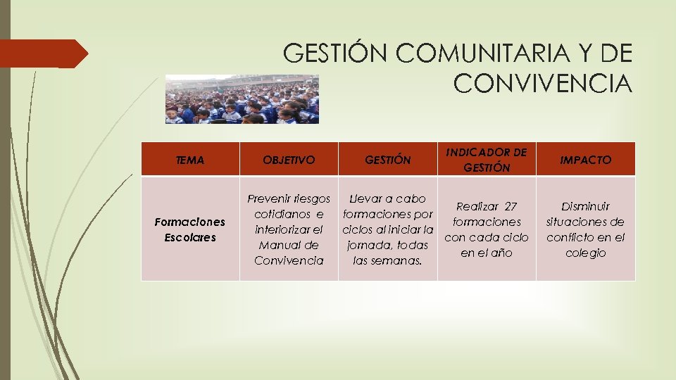 GESTIÓN COMUNITARIA Y DE CONVIVENCIA TEMA OBJETIVO Formaciones Escolares Prevenir riesgos cotidianos e interiorizar