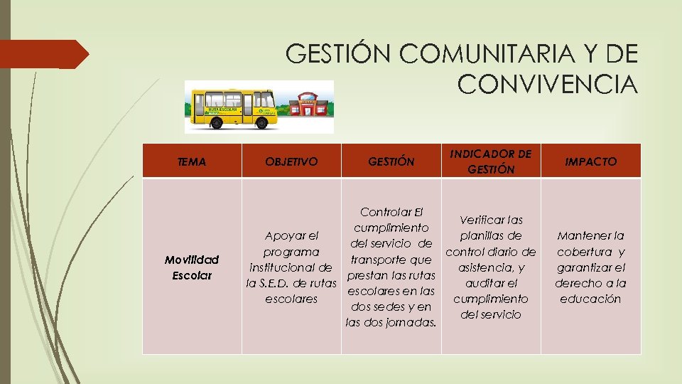 GESTIÓN COMUNITARIA Y DE CONVIVENCIA TEMA Movilidad Escolar OBJETIVO GESTIÓN INDICADOR DE GESTIÓN Controlar
