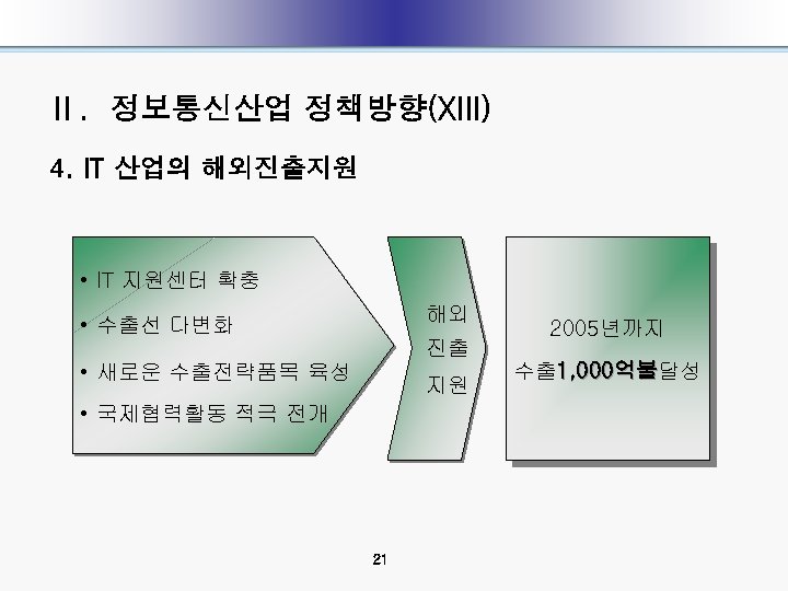 Ⅱ. 정보통신산업 정책방향(XIII) 4. IT 산업의 해외진출지원 • IT 지원센터 확충 해외 • 수출선