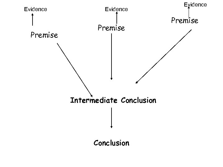 Evidence Premise Intermediate Conclusion Evidence Premise 