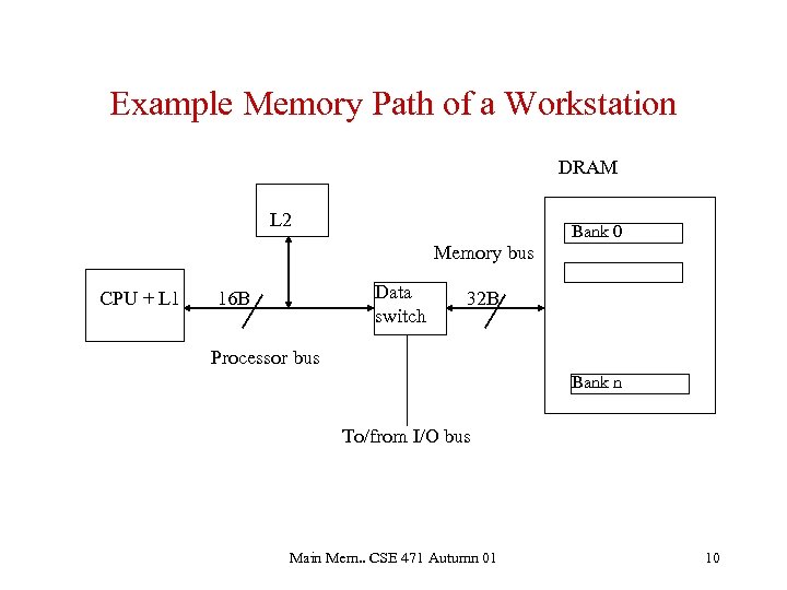 Example Memory Path of a Workstation DRAM L 2 Bank 0 Memory bus CPU