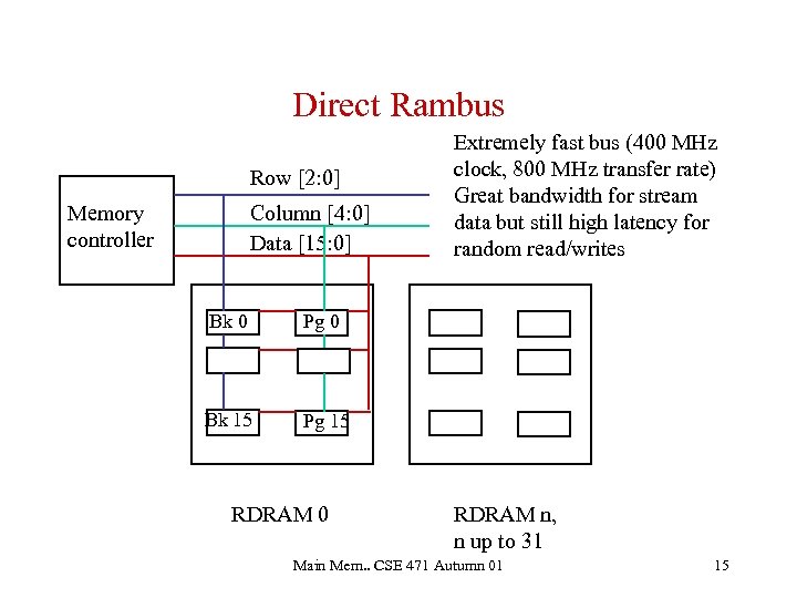 Direct Rambus Row [2: 0] Memory controller Column [4: 0] Data [15: 0] Bk