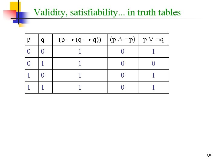 Validity, satisfiability. . . in truth tables p q (p → (q → q))