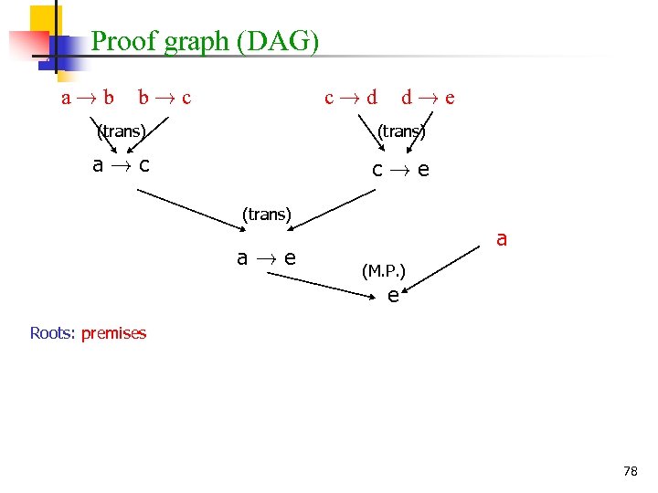 Proof graph (DAG) a!b b!c c!d d!e (trans) a!c c!e (trans) a!e a (M.