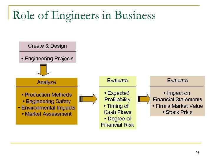Role of Engineers in Business Create & Design • Engineering Projects Analyze Evaluate •