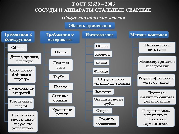 ГОСТ 52630 – 2006 СОСУДЫ И АППАРАТЫ СТАЛЬНЫЕ СВАРНЫЕ Общие технические условия Область применения