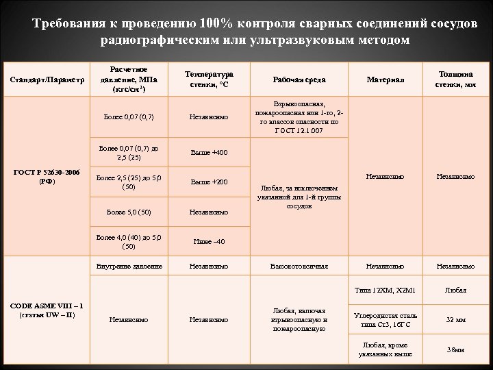 Требования к проведению 100% контроля сварных соединений сосудов радиографическим или ультразвуковым методом Расчетное давление,