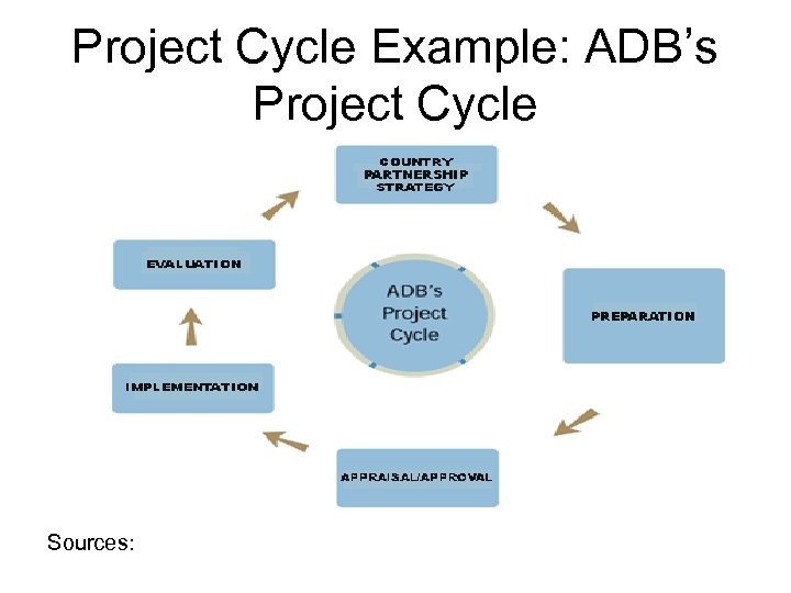 Project Cycle Example: ADB’s Project Cycle Sources: 