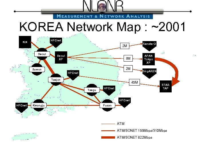 KOREA Network Map : ~2001 HPCnet KIX Renater 2 2 M Seoul XP APAN
