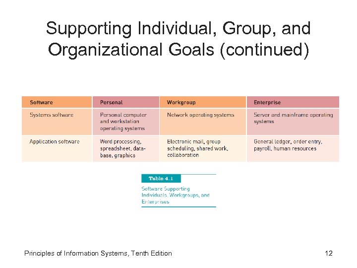 Supporting Individual, Group, and Organizational Goals (continued) Principles of Information Systems, Tenth Edition 12