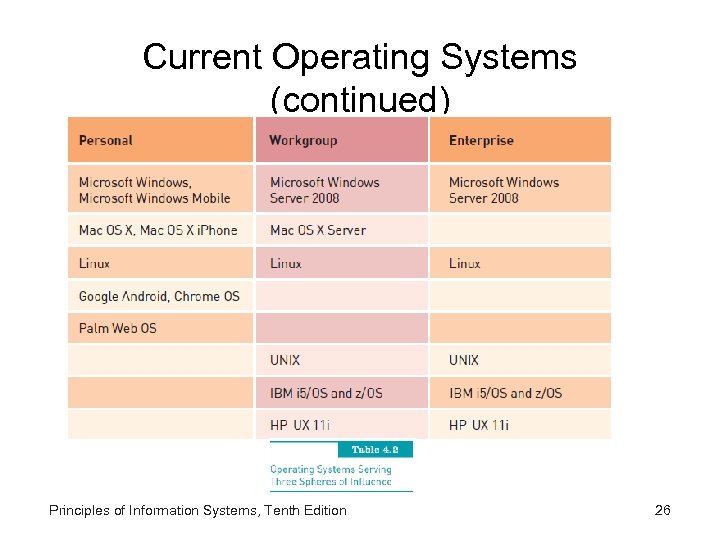 Current Operating Systems (continued) Principles of Information Systems, Tenth Edition 26 