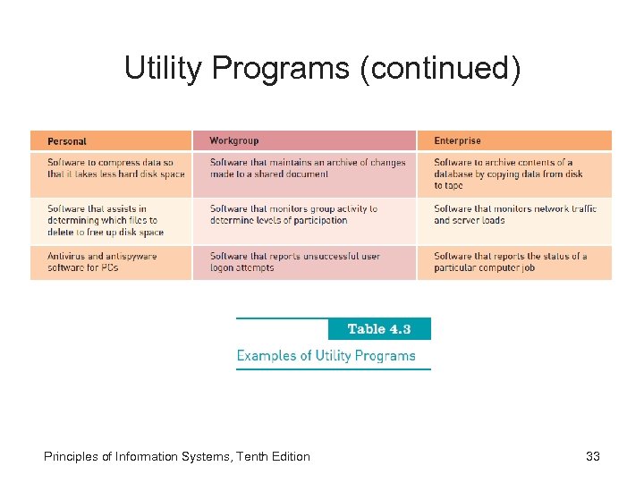 Utility Programs (continued) Principles of Information Systems, Tenth Edition 33 
