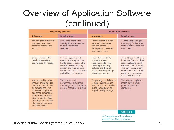 Overview of Application Software (continued) Principles of Information Systems, Tenth Edition 37 
