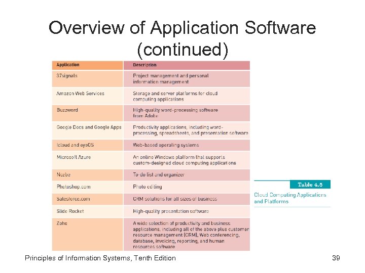 Overview of Application Software (continued) Principles of Information Systems, Tenth Edition 39 
