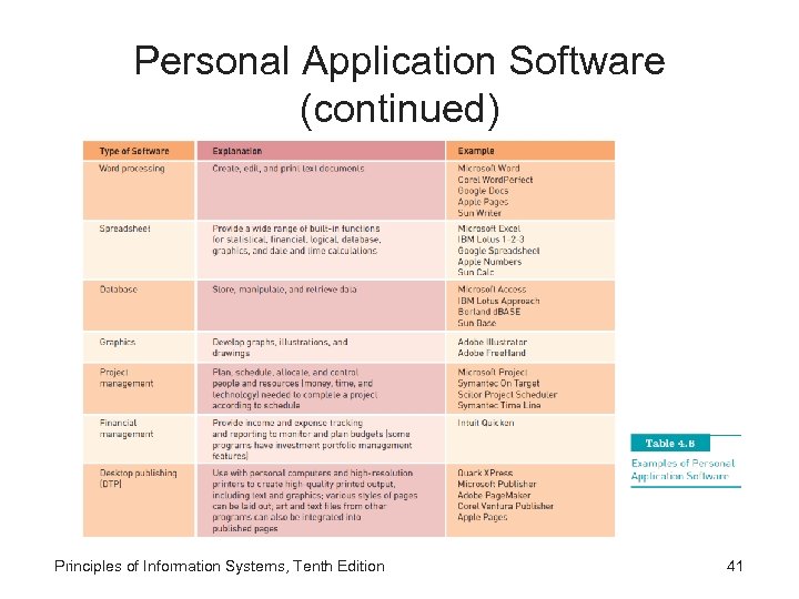 Personal Application Software (continued) Principles of Information Systems, Tenth Edition 41 