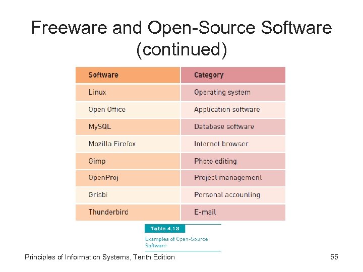 Freeware and Open-Source Software (continued) Principles of Information Systems, Tenth Edition 55 