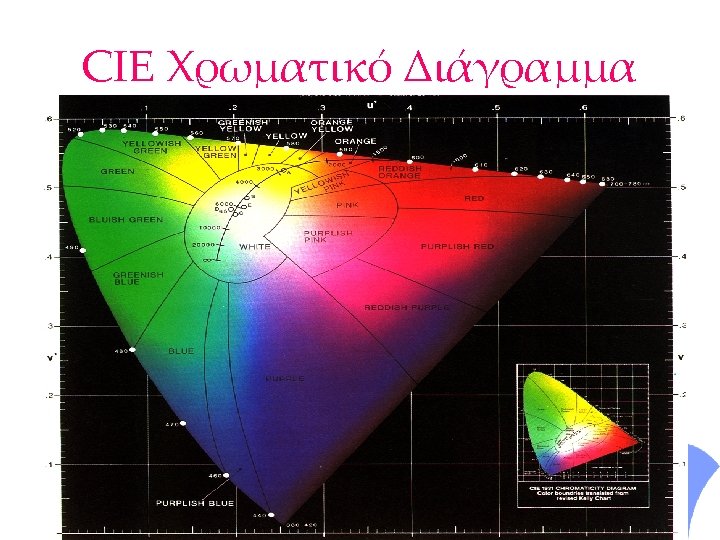 CIE Χρωματικό Διάγραμμα 