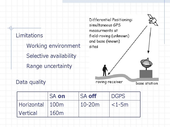 Limitations Working environment Selective availability Range uncertainty Data quality Horizontal Vertical SA on 100