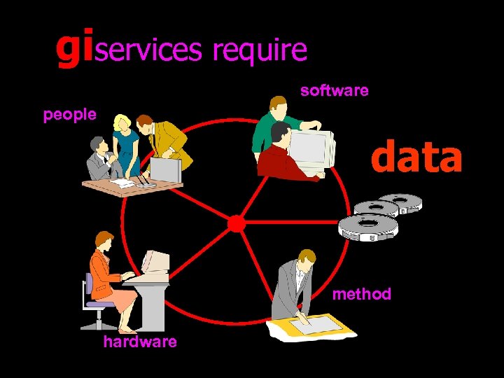 giservices require software people data method hardware 