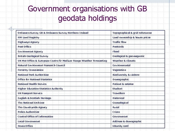 Government organisations with GB geodata holdings Ordnance Survey GB & Ordnance Survey Northern Ireland