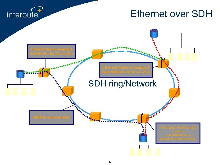 Ethernet over SDH Ethernet frame mapped in SDH VC-12, VC-3, VC-4 Ethernet frame de-mapped
