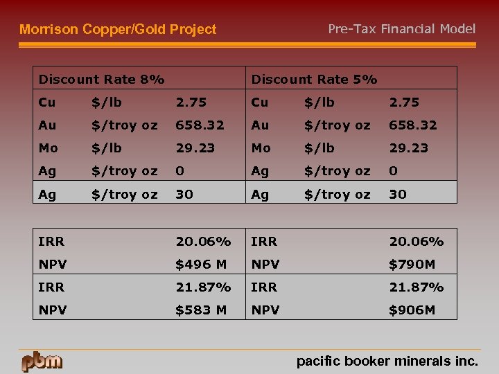 Pre-Tax Financial Model Morrison Copper/Gold Project Discount Rate 8% Discount Rate 5% Cu $/lb
