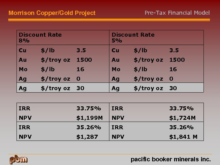 Pre-Tax Financial Model Morrison Copper/Gold Project Discount Rate 8% Discount Rate 5% Cu $/lb