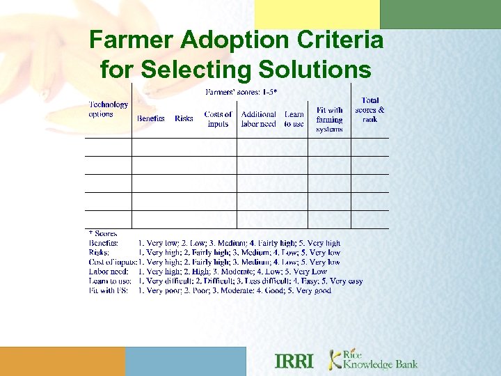 Farmer Adoption Criteria for Selecting Solutions 