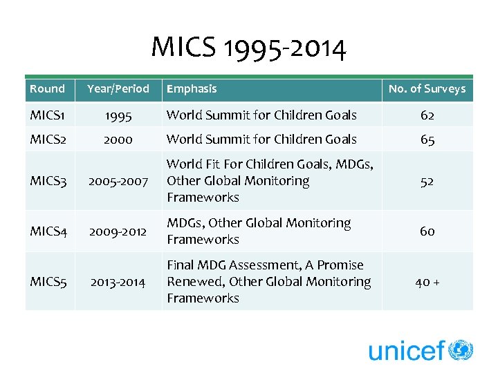 MICS 1995 -2014 Round Year/Period Emphasis MICS 1 1995 World Summit for Children Goals
