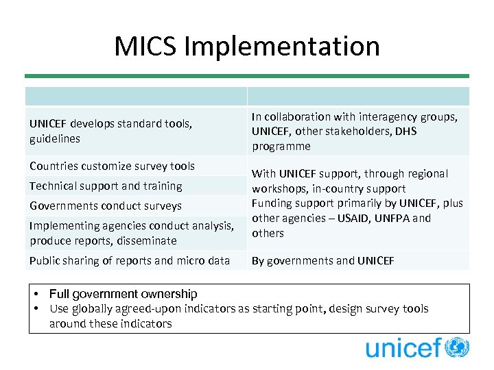 MICS Implementation UNICEF develops standard tools, guidelines Countries customize survey tools Technical support and