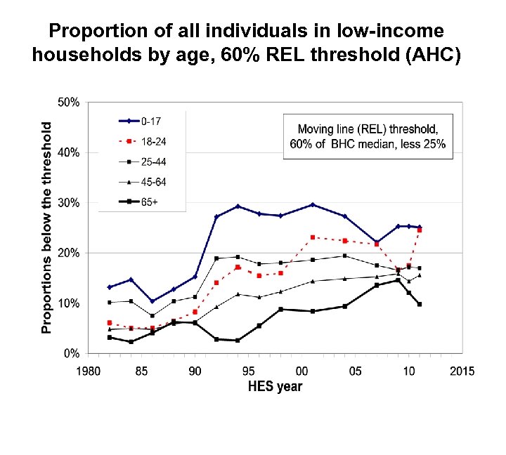 Proportion of all individuals in low-income households by age, 60% REL threshold (AHC) 