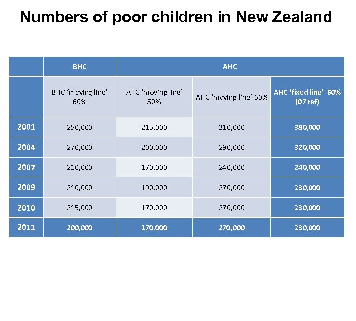 Numbers of poor children in New Zealand BHC AHC BHC ‘moving line’ 60% AHC