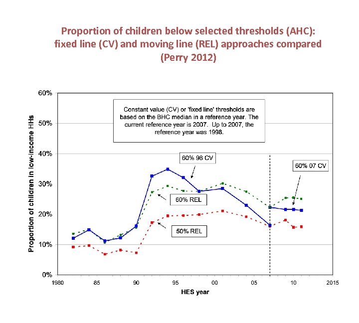 Proportion of children below selected thresholds (AHC): fixed line (CV) and moving line (REL)