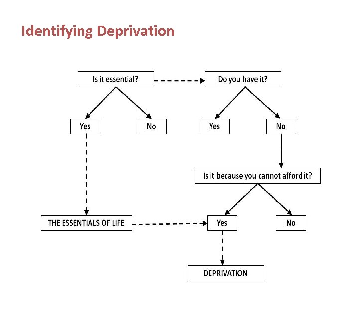 Identifying Deprivation 