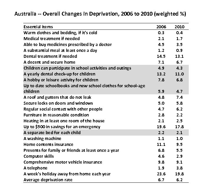 Australia -- Overall Changes in Deprivation, 2006 to 2010 (weighted %) Essential items Warm