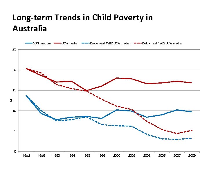 Long-term Trends in Child Poverty in Australia 50% median 60% median Below real 1982