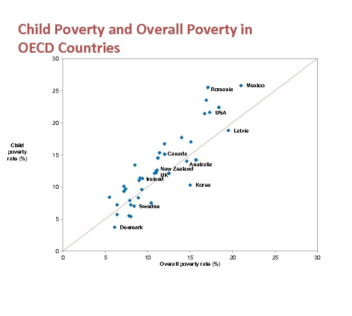 Child Poverty and Overall Poverty in OECD Countries 30 Mexico Romania 25 USA 20