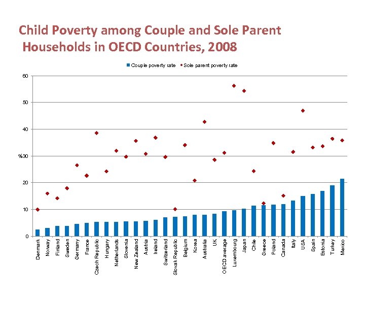 0 Mexico Turkey Estonia Spain USA Italy Canada Poland Greece Chile Japan Luxembourg OECD