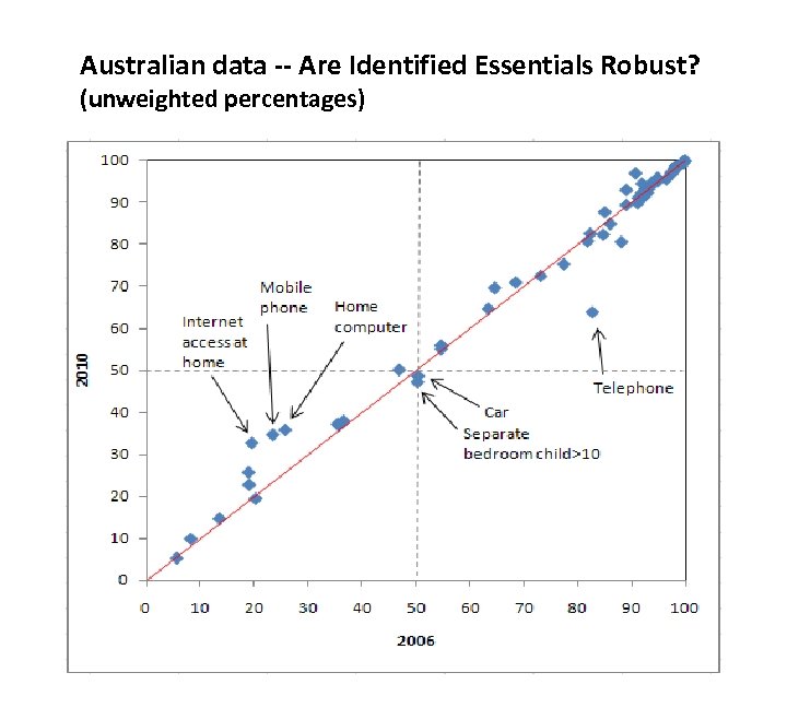 Australian data -- Are Identified Essentials Robust? (unweighted percentages) 