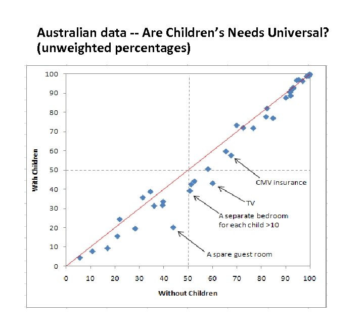 Australian data -- Are Children’s Needs Universal? (unweighted percentages) 