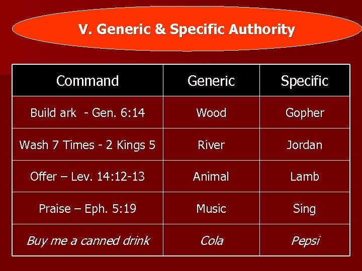 V. Generic & Specific Authority Command Generic Specific Build ark - Gen. 6: 14