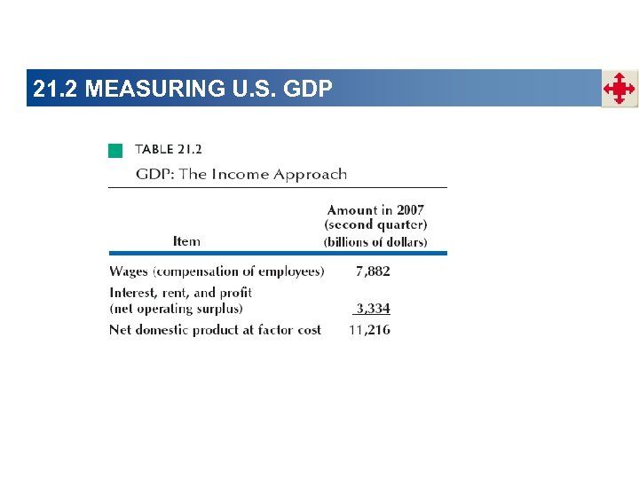 21. 2 MEASURING U. S. GDP 