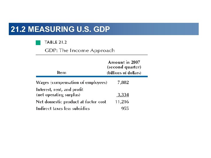 21. 2 MEASURING U. S. GDP 