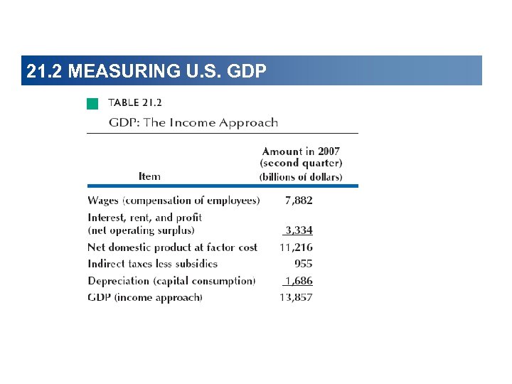 21. 2 MEASURING U. S. GDP 