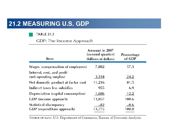 21. 2 MEASURING U. S. GDP 