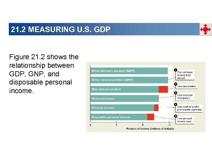 21. 2 MEASURING U. S. GDP Figure 21. 2 shows the relationship between GDP,