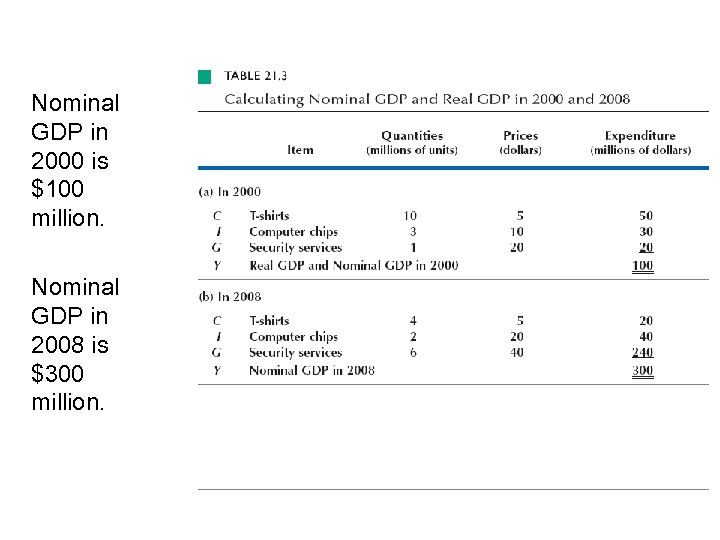 Nominal GDP in 2000 is $100 million. Nominal GDP in 2008 is $300 million.