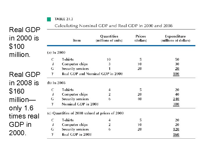 Real GDP in 2000 is $100 million. Real GDP in 2008 is $160 million—