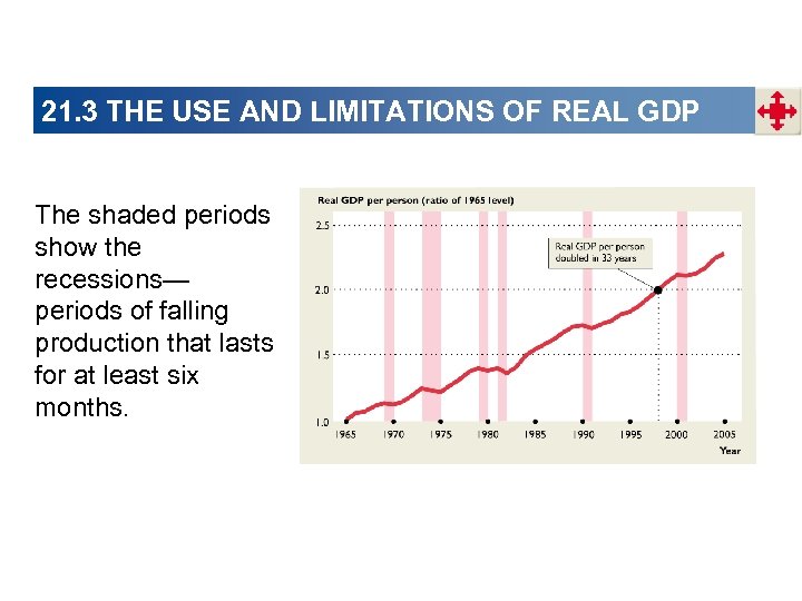 21. 3 THE USE AND LIMITATIONS OF REAL GDP The shaded periods show the